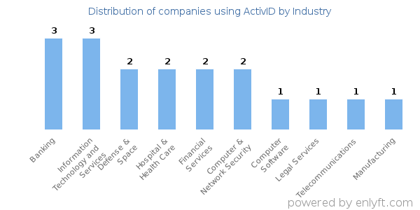 Companies using ActivID - Distribution by industry