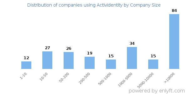 Companies using ActivIdentity, by size (number of employees)