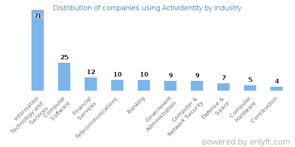 Companies using ActivIdentity - Distribution by industry