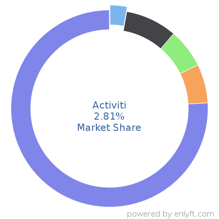 Activiti market share in Business Process Management is about 2.75%