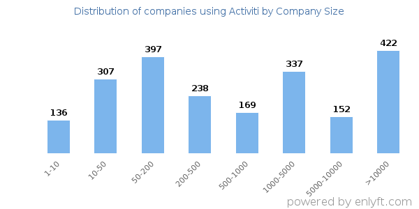 Companies using Activiti, by size (number of employees)