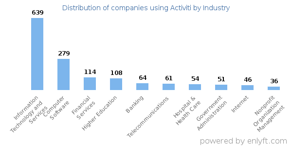 Companies using Activiti - Distribution by industry