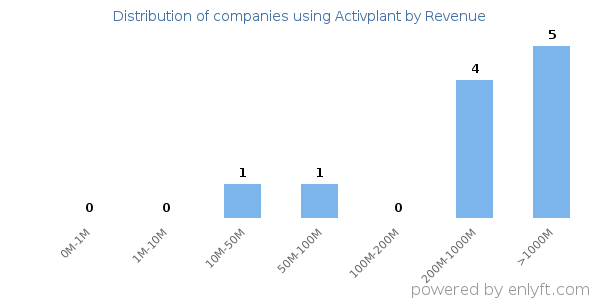 Activplant clients - distribution by company revenue