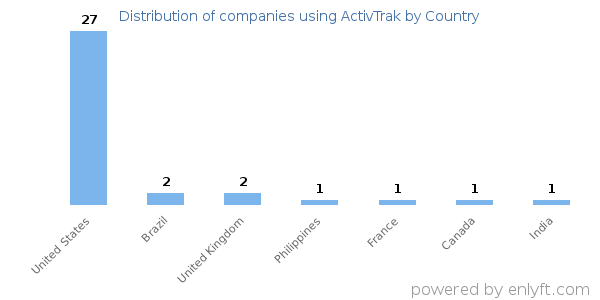 ActivTrak customers by country