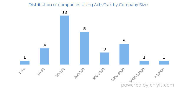 Companies using ActivTrak, by size (number of employees)