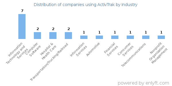 Companies using ActivTrak - Distribution by industry