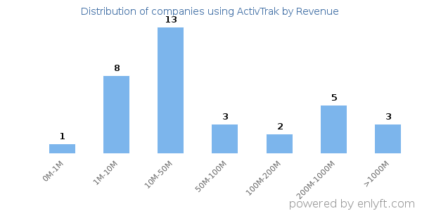 ActivTrak clients - distribution by company revenue