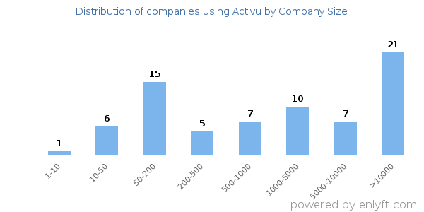 Companies using Activu, by size (number of employees)
