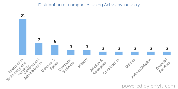 Companies using Activu - Distribution by industry