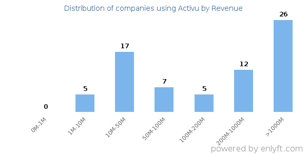 Activu clients - distribution by company revenue