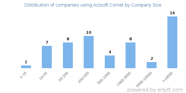 Companies using Actsoft Comet, by size (number of employees)