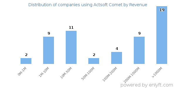 Actsoft Comet clients - distribution by company revenue