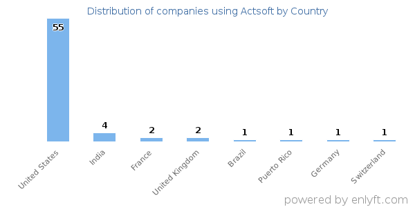 Actsoft customers by country