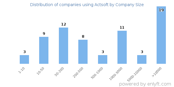 Companies using Actsoft, by size (number of employees)