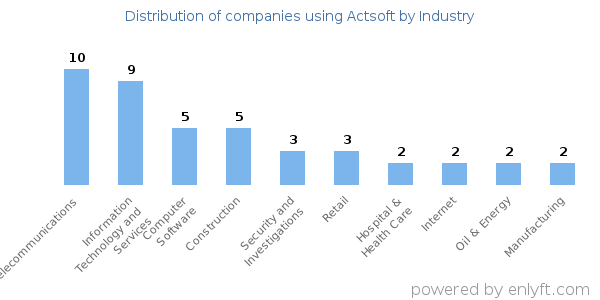 Companies using Actsoft - Distribution by industry