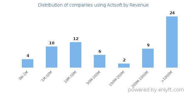 Actsoft clients - distribution by company revenue