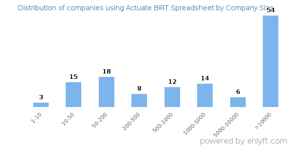 Companies using Actuate BIRT Spreadsheet, by size (number of employees)