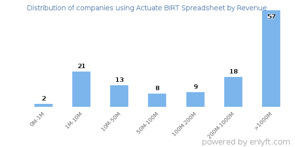 Actuate BIRT Spreadsheet clients - distribution by company revenue