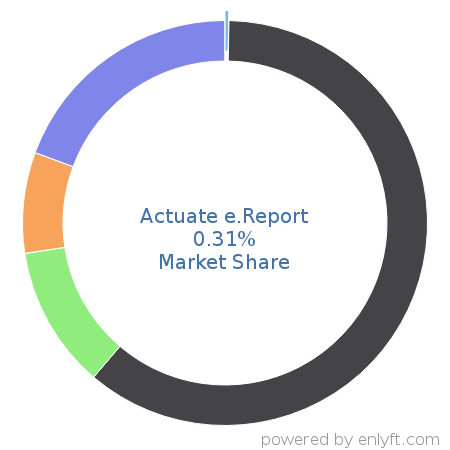 Actuate e.Report market share in Reporting Software is about 0.22%