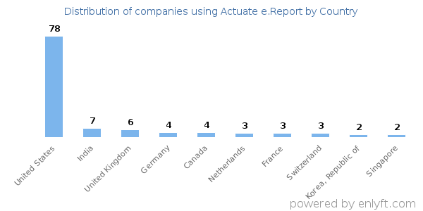 Actuate e.Report customers by country