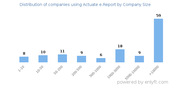 Companies using Actuate e.Report, by size (number of employees)