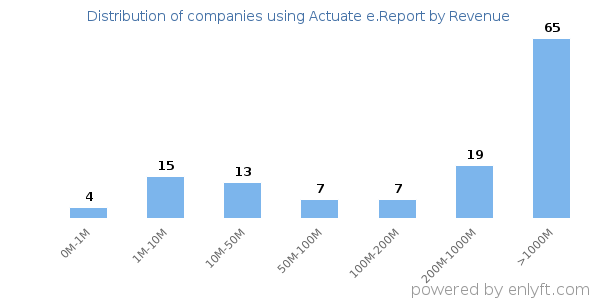 Actuate e.Report clients - distribution by company revenue