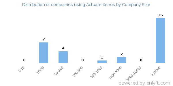 Companies using Actuate Xenos, by size (number of employees)