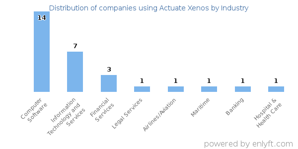 Companies using Actuate Xenos - Distribution by industry
