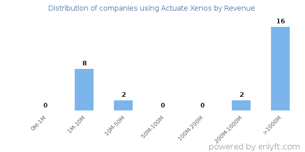 Actuate Xenos clients - distribution by company revenue