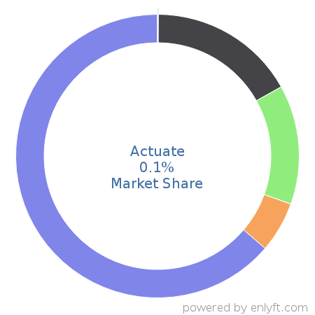 Actuate market share in Business Intelligence is about 0.28%