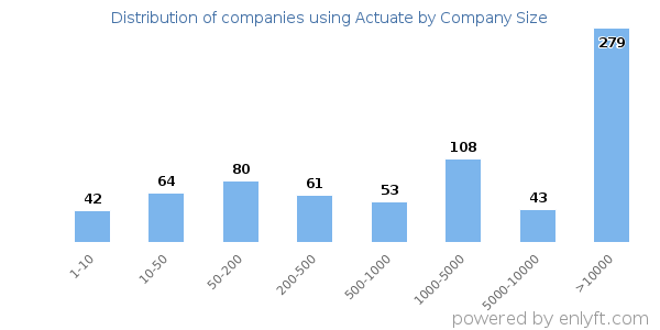 Companies using Actuate, by size (number of employees)