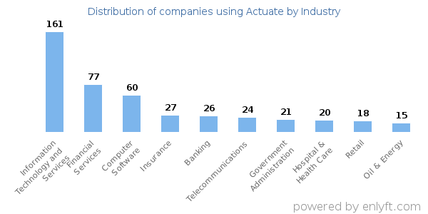 Companies using Actuate - Distribution by industry