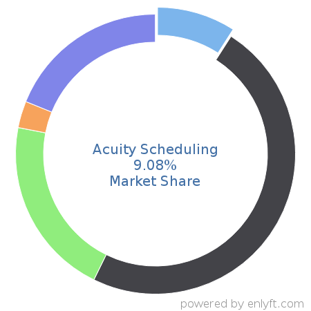 Acuity Scheduling market share in Appointment Scheduling & Management is about 11.11%