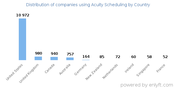 Acuity Scheduling customers by country