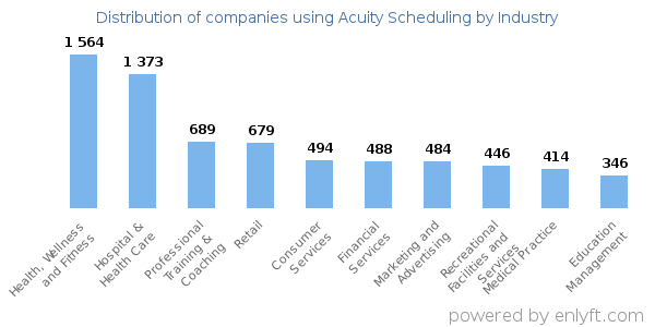 Companies using Acuity Scheduling - Distribution by industry
