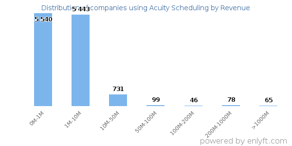 Acuity Scheduling clients - distribution by company revenue