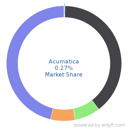 Acumatica market share in Enterprise Resource Planning (ERP) is about 0.25%