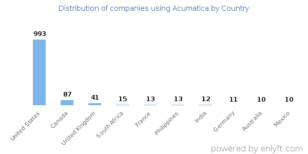 Acumatica customers by country