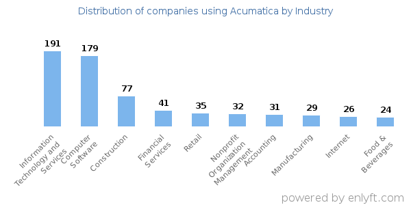 Companies using Acumatica - Distribution by industry