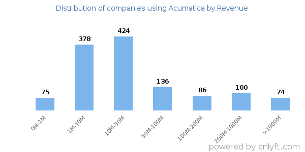 Acumatica clients - distribution by company revenue
