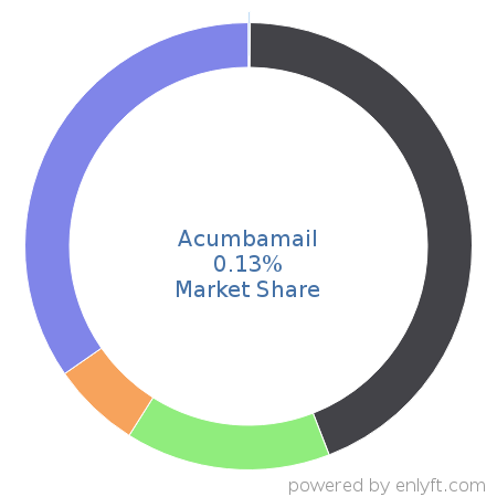 Acumbamail market share in Email & Social Media Marketing is about 0.13%