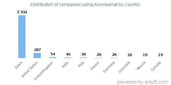 Acumbamail customers by country