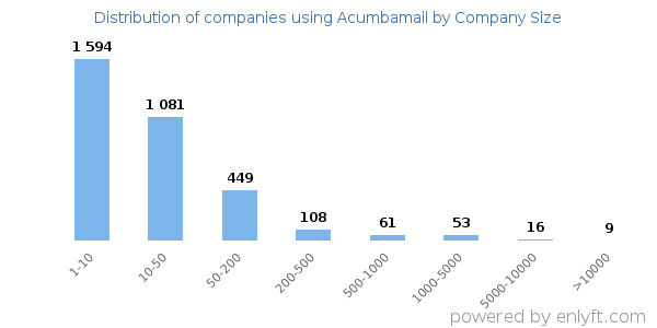 Companies using Acumbamail, by size (number of employees)