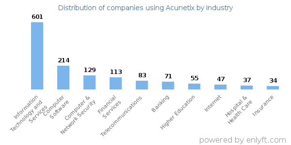 Companies using Acunetix - Distribution by industry