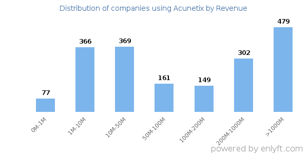 Acunetix clients - distribution by company revenue