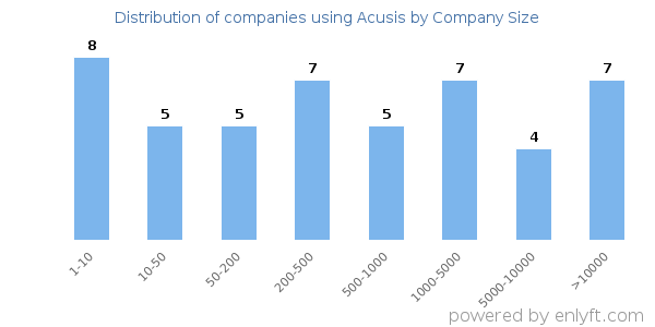 Companies using Acusis, by size (number of employees)