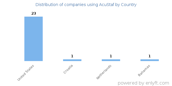 AcuStaf customers by country