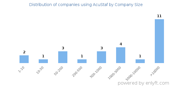 Companies using AcuStaf, by size (number of employees)