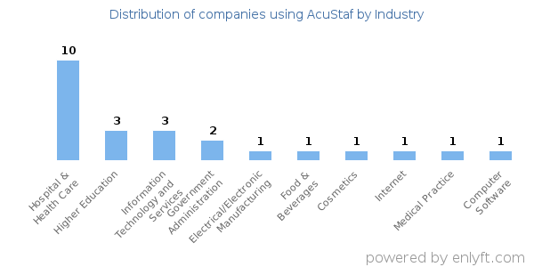 Companies using AcuStaf - Distribution by industry