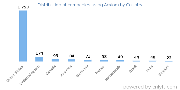 Acxiom customers by country